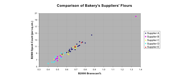 Graph showcasing the Branscan working on Flour